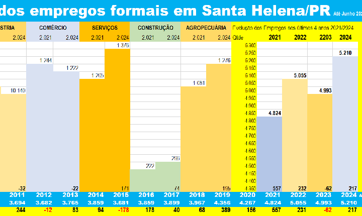 Empregos da Indústria e Comércio tem queda nos últimos 4 anos em Santa Helena