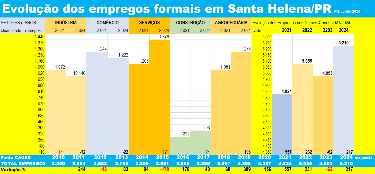 Empregos da Indústria e Comércio tem queda nos últimos 4 anos em Santa Helena